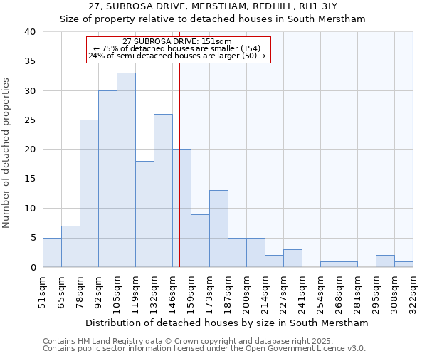 27, SUBROSA DRIVE, MERSTHAM, REDHILL, RH1 3LY: Size of property relative to detached houses houses in South Merstham