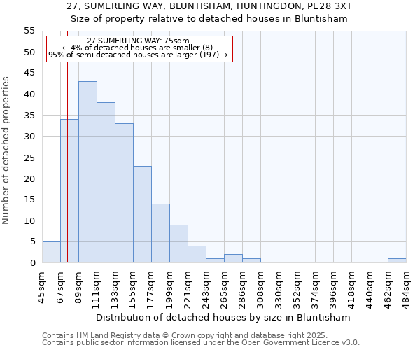 27, SUMERLING WAY, BLUNTISHAM, HUNTINGDON, PE28 3XT: Size of property relative to detached houses in Bluntisham