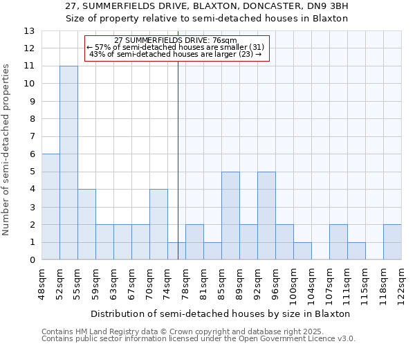 27, SUMMERFIELDS DRIVE, BLAXTON, DONCASTER, DN9 3BH: Size of property relative to semi-detached houses houses in Blaxton
