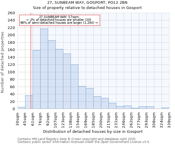 27, SUNBEAM WAY, GOSPORT, PO12 2BN: Size of property relative to detached houses houses in Gosport