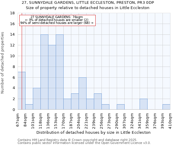 27, SUNNYDALE GARDENS, LITTLE ECCLESTON, PRESTON, PR3 0DP: Size of property relative to detached houses houses in Little Eccleston