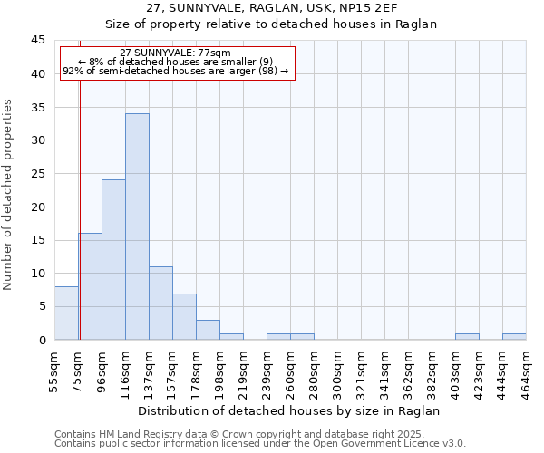 27, SUNNYVALE, RAGLAN, USK, NP15 2EF: Size of property relative to detached houses houses in Raglan