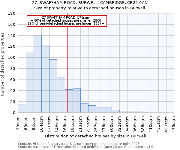 27, SWAFFHAM ROAD, BURWELL, CAMBRIDGE, CB25 0AN: Size of property relative to detached houses houses in Burwell