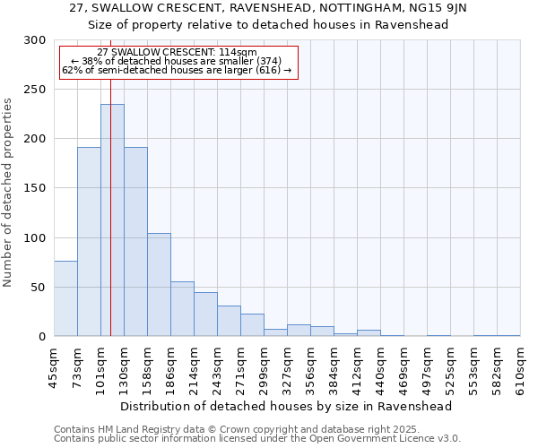 27, SWALLOW CRESCENT, RAVENSHEAD, NOTTINGHAM, NG15 9JN: Size of property relative to detached houses houses in Ravenshead
