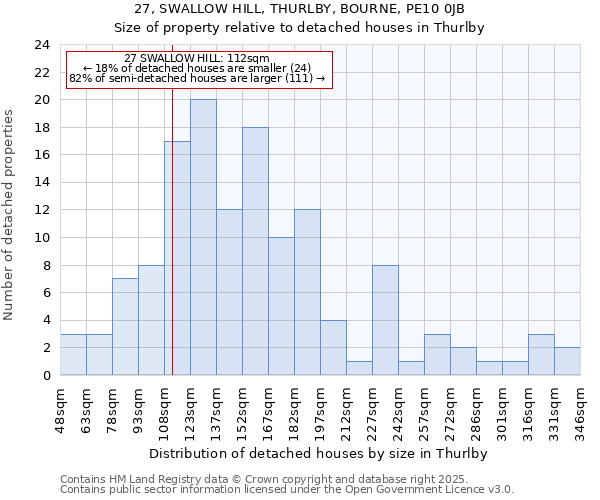 27, SWALLOW HILL, THURLBY, BOURNE, PE10 0JB: Size of property relative to detached houses houses in Thurlby