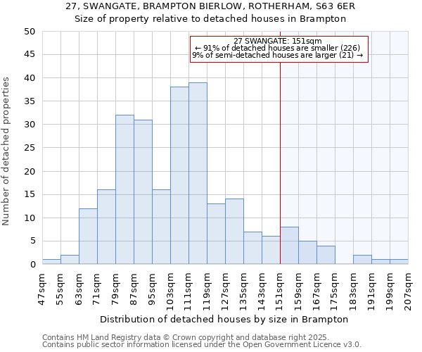27, SWANGATE, BRAMPTON BIERLOW, ROTHERHAM, S63 6ER: Size of property relative to detached houses houses in Brampton