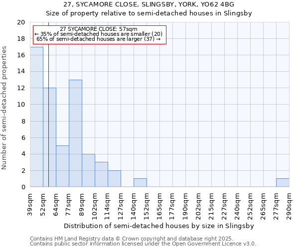 27, SYCAMORE CLOSE, SLINGSBY, YORK, YO62 4BG: Size of property relative to semi-detached houses houses in Slingsby