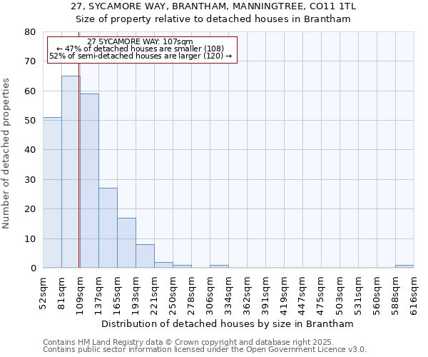 27, SYCAMORE WAY, BRANTHAM, MANNINGTREE, CO11 1TL: Size of property relative to detached houses houses in Brantham
