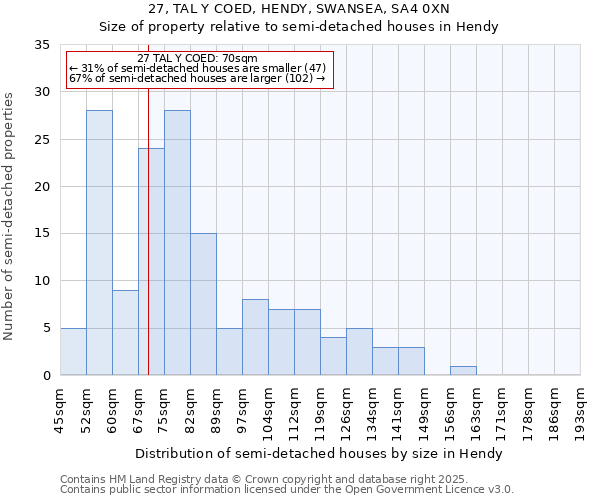 27, TAL Y COED, HENDY, SWANSEA, SA4 0XN: Size of property relative to detached houses in Hendy