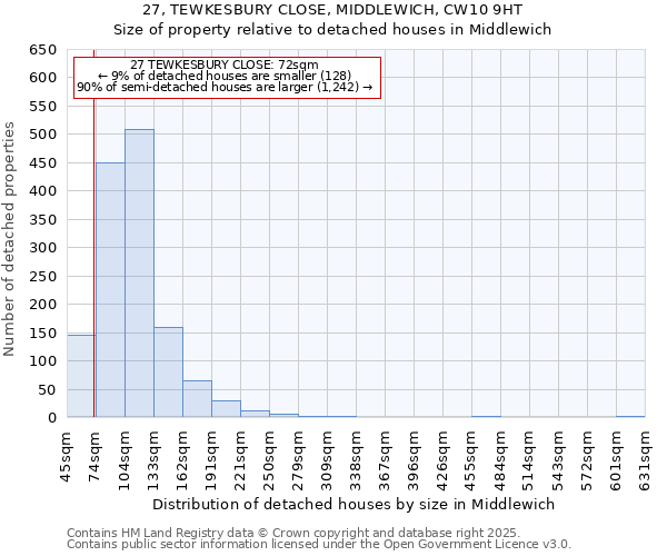 27, TEWKESBURY CLOSE, MIDDLEWICH, CW10 9HT: Size of property relative to detached houses houses in Middlewich
