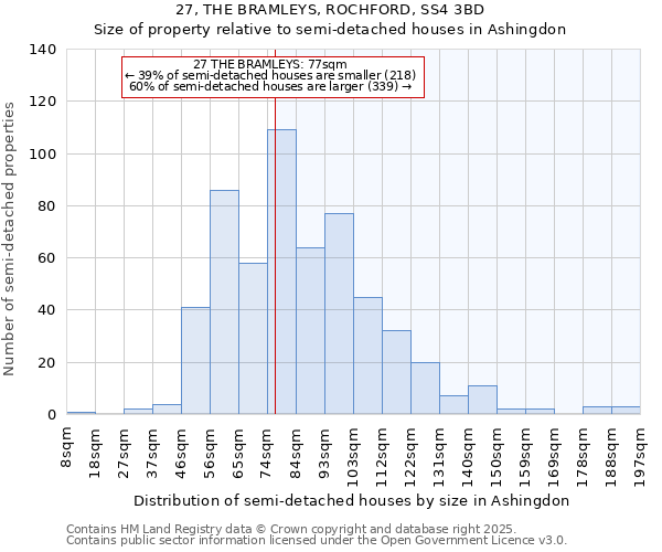 27, THE BRAMLEYS, ROCHFORD, SS4 3BD: Size of property relative to semi-detached houses houses in Ashingdon