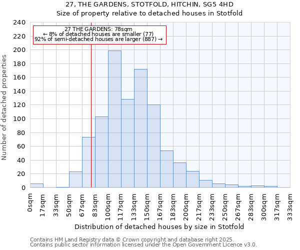 27, THE GARDENS, STOTFOLD, HITCHIN, SG5 4HD: Size of property relative to detached houses in Stotfold