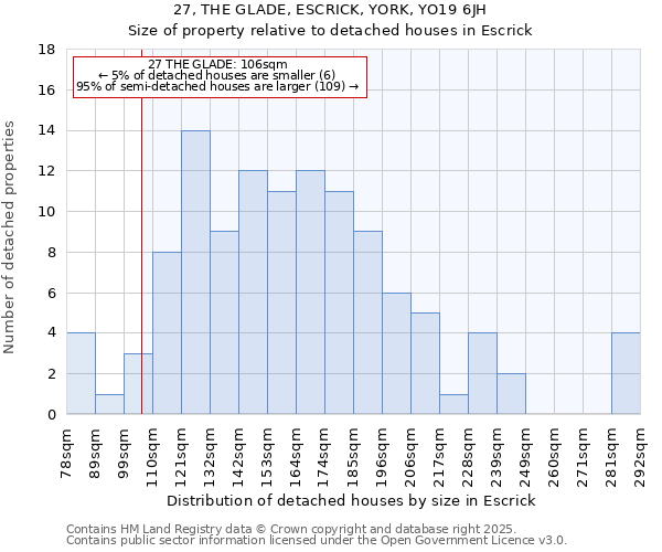 27, THE GLADE, ESCRICK, YORK, YO19 6JH: Size of property relative to detached houses houses in Escrick