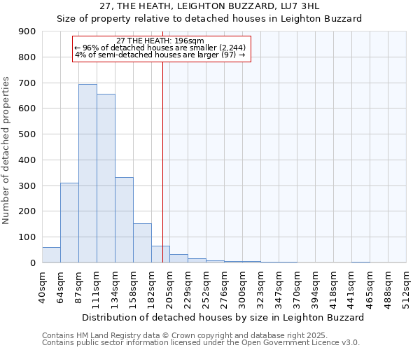 27, THE HEATH, LEIGHTON BUZZARD, LU7 3HL: Size of property relative to detached houses houses in Leighton Buzzard