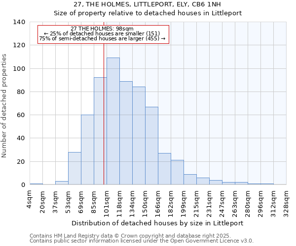 27, THE HOLMES, LITTLEPORT, ELY, CB6 1NH: Size of property relative to detached houses houses in Littleport