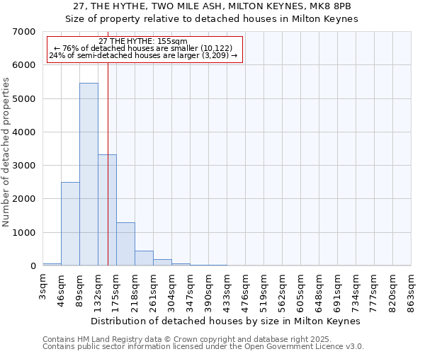 27, THE HYTHE, TWO MILE ASH, MILTON KEYNES, MK8 8PB: Size of property relative to detached houses in Milton Keynes