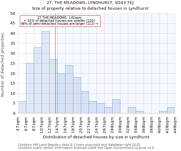 27, THE MEADOWS, LYNDHURST, SO43 7EJ: Size of property relative to detached houses houses in Lyndhurst