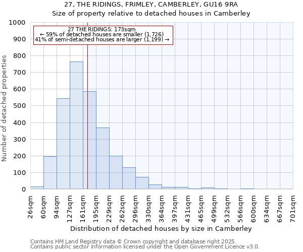27, THE RIDINGS, FRIMLEY, CAMBERLEY, GU16 9RA: Size of property relative to detached houses houses in Camberley