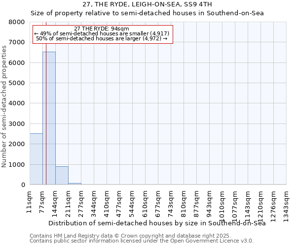 27, THE RYDE, LEIGH-ON-SEA, SS9 4TH: Size of property relative to semi-detached houses houses in Southend-on-Sea