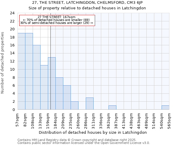 27, THE STREET, LATCHINGDON, CHELMSFORD, CM3 6JP: Size of property relative to detached houses houses in Latchingdon