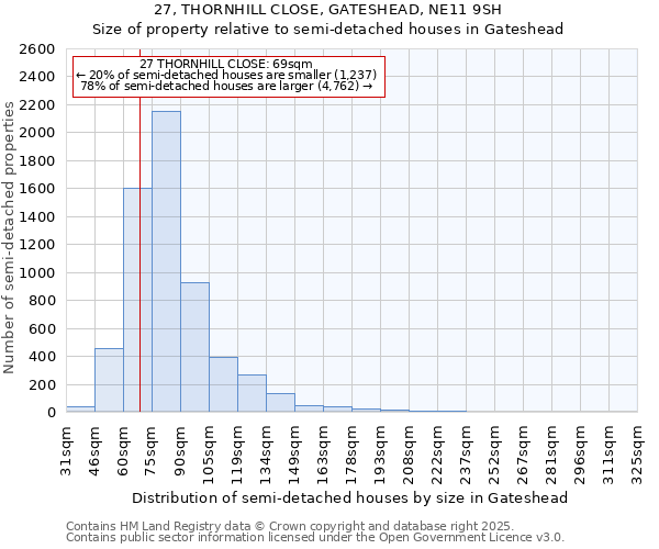 27, THORNHILL CLOSE, GATESHEAD, NE11 9SH: Size of property relative to semi-detached houses houses in Gateshead