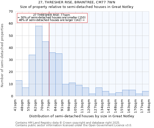 27, THRESHER RISE, BRAINTREE, CM77 7WN: Size of property relative to semi-detached houses houses in Great Notley