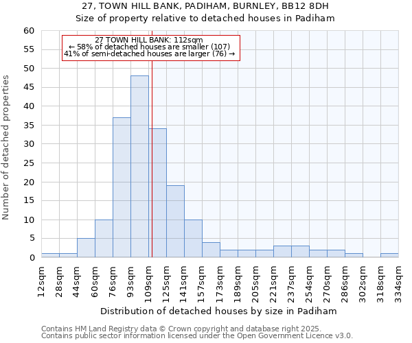 27, TOWN HILL BANK, PADIHAM, BURNLEY, BB12 8DH: Size of property relative to detached houses houses in Padiham