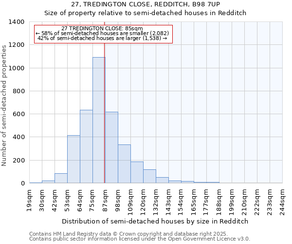 27, TREDINGTON CLOSE, REDDITCH, B98 7UP: Size of property relative to semi-detached houses houses in Redditch