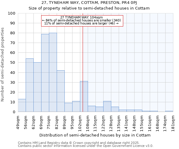 27, TYNEHAM WAY, COTTAM, PRESTON, PR4 0PJ: Size of property relative to semi-detached houses houses in Cottam