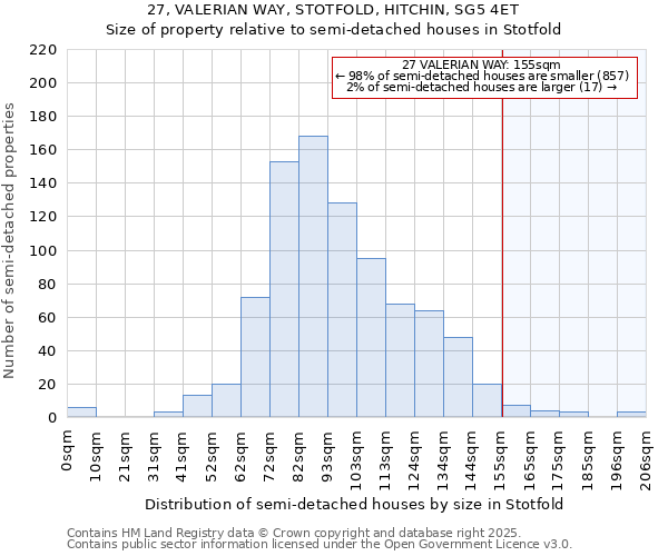 27, VALERIAN WAY, STOTFOLD, HITCHIN, SG5 4ET: Size of property relative to detached houses in Stotfold