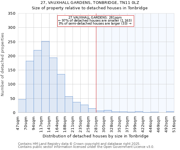 27, VAUXHALL GARDENS, TONBRIDGE, TN11 0LZ: Size of property relative to detached houses houses in Tonbridge