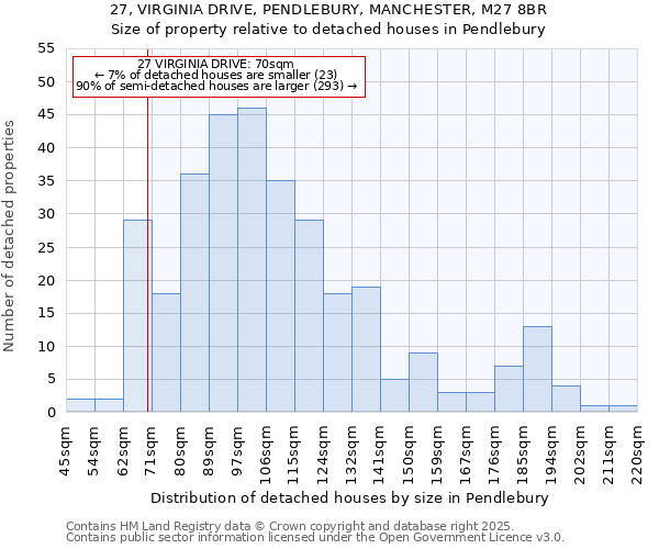 27, VIRGINIA DRIVE, PENDLEBURY, MANCHESTER, M27 8BR: Size of property relative to detached houses houses in Pendlebury
