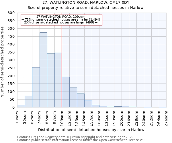 27, WATLINGTON ROAD, HARLOW, CM17 0DY: Size of property relative to semi-detached houses houses in Harlow