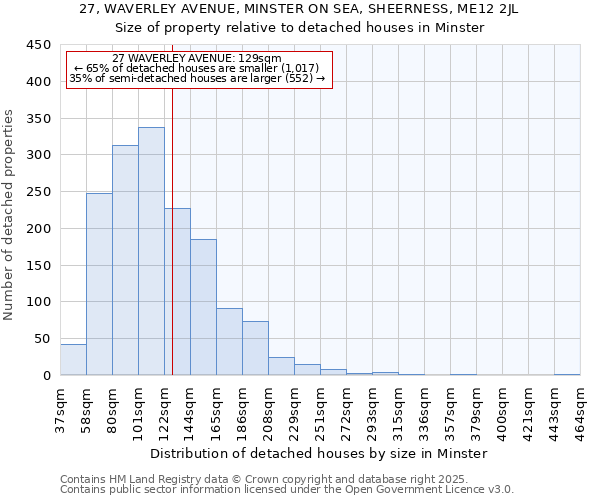 27, WAVERLEY AVENUE, MINSTER ON SEA, SHEERNESS, ME12 2JL: Size of property relative to detached houses houses in Minster