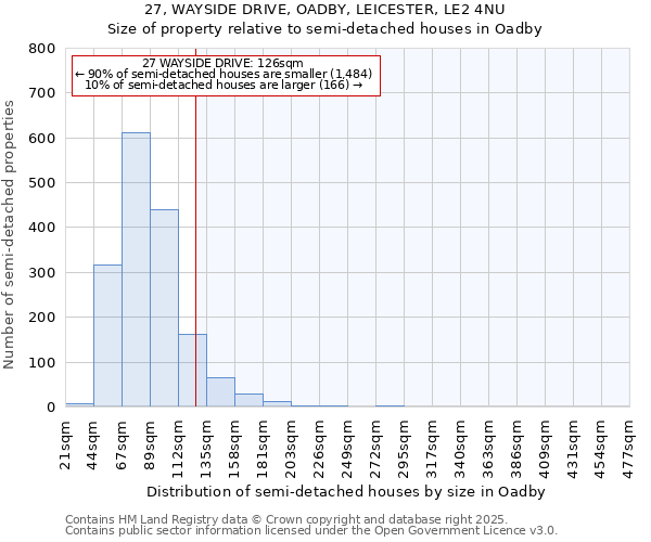 27, WAYSIDE DRIVE, OADBY, LEICESTER, LE2 4NU: Size of property relative to semi-detached houses houses in Oadby
