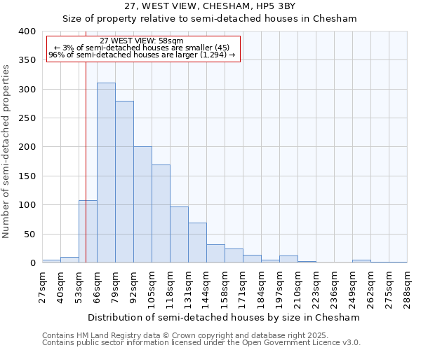 27, WEST VIEW, CHESHAM, HP5 3BY: Size of property relative to semi-detached houses houses in Chesham
