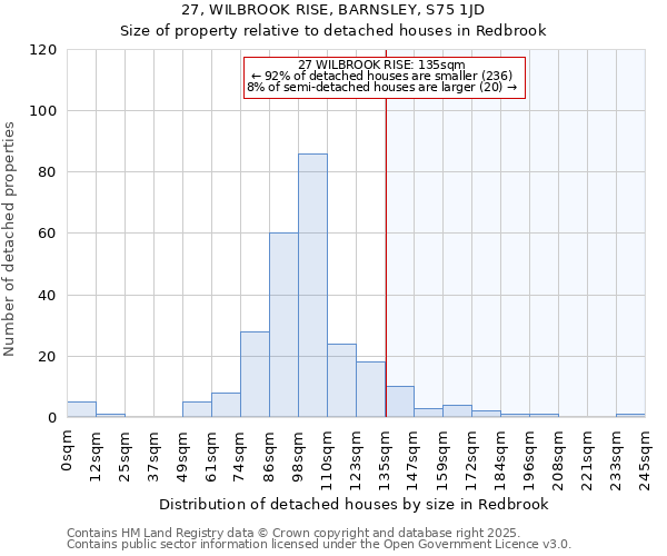 27, WILBROOK RISE, BARNSLEY, S75 1JD: Size of property relative to detached houses houses in Redbrook