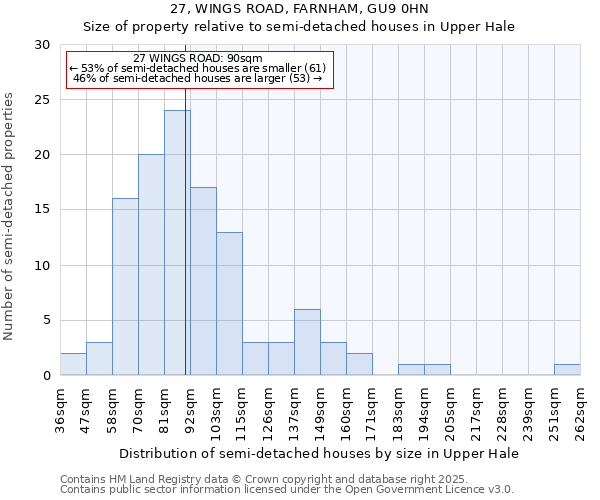 27, WINGS ROAD, FARNHAM, GU9 0HN: Size of property relative to semi-detached houses houses in Upper Hale