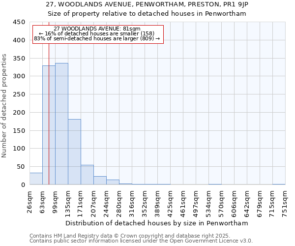 27, WOODLANDS AVENUE, PENWORTHAM, PRESTON, PR1 9JP: Size of property relative to detached houses houses in Penwortham
