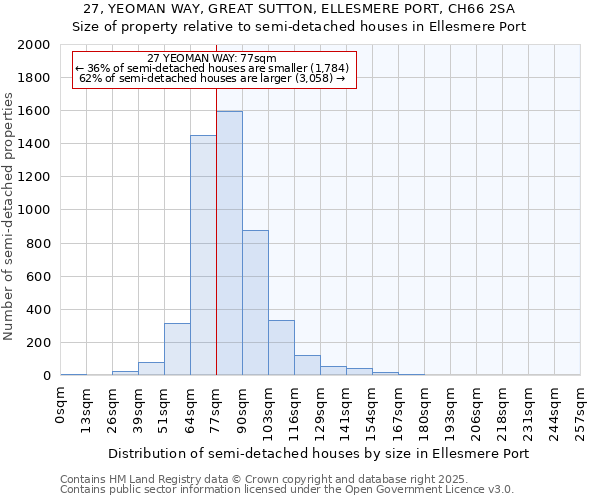 27, YEOMAN WAY, GREAT SUTTON, ELLESMERE PORT, CH66 2SA: Size of property relative to semi-detached houses houses in Ellesmere Port