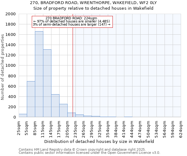 270, BRADFORD ROAD, WRENTHORPE, WAKEFIELD, WF2 0LY: Size of property relative to detached houses houses in Wakefield