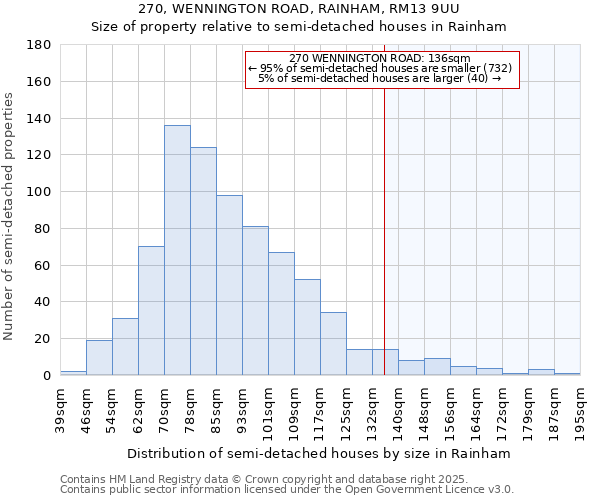 270, WENNINGTON ROAD, RAINHAM, RM13 9UU: Size of property relative to semi-detached houses houses in Rainham