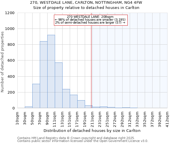 270, WESTDALE LANE, CARLTON, NOTTINGHAM, NG4 4FW: Size of property relative to detached houses houses in Carlton