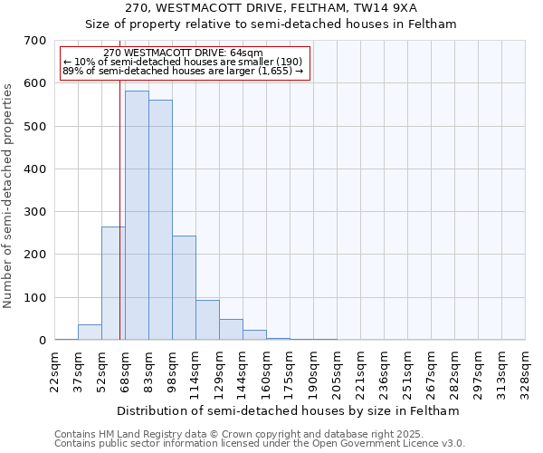 270, WESTMACOTT DRIVE, FELTHAM, TW14 9XA: Size of property relative to semi-detached houses houses in Feltham