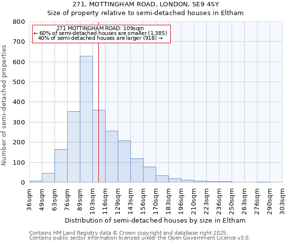 271, MOTTINGHAM ROAD, LONDON, SE9 4SY: Size of property relative to semi-detached houses houses in Eltham