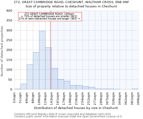 272, GREAT CAMBRIDGE ROAD, CHESHUNT, WALTHAM CROSS, EN8 0NF: Size of property relative to detached houses in Cheshunt
