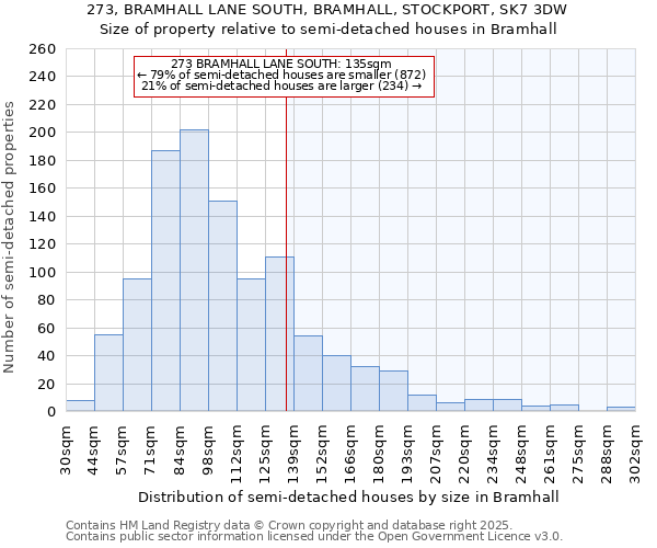 273, BRAMHALL LANE SOUTH, BRAMHALL, STOCKPORT, SK7 3DW: Size of property relative to semi-detached houses houses in Bramhall