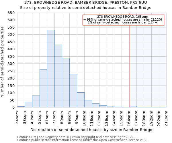 273, BROWNEDGE ROAD, BAMBER BRIDGE, PRESTON, PR5 6UU: Size of property relative to semi-detached houses houses in Bamber Bridge