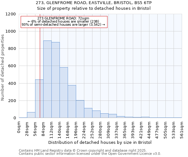 273, GLENFROME ROAD, EASTVILLE, BRISTOL, BS5 6TP: Size of property relative to detached houses houses in Bristol