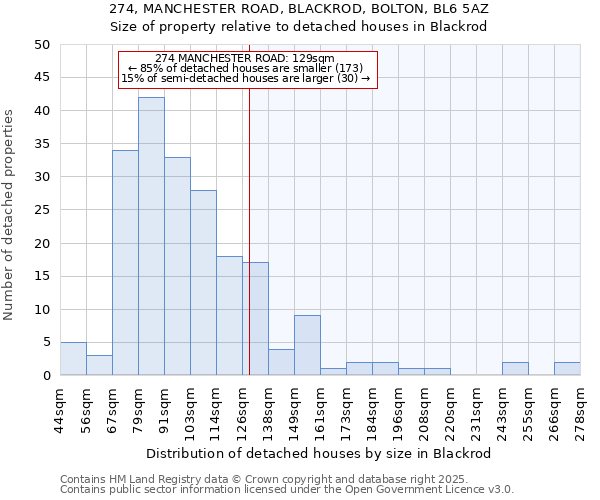 274, MANCHESTER ROAD, BLACKROD, BOLTON, BL6 5AZ: Size of property relative to detached houses in Blackrod